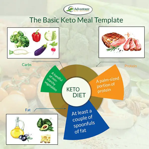 Ketogenic Meal Template